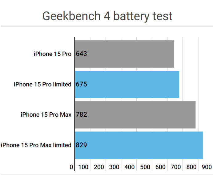 抚松apple维修站iPhone15Pro的ProMotion高刷功能耗电吗