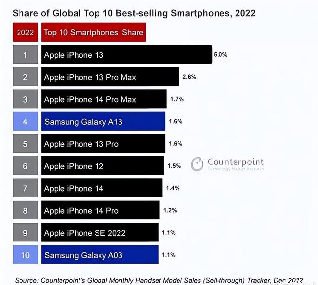 抚松苹果维修分享:为什么iPhone14的销量不如iPhone13? 