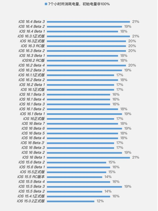 抚松苹果手机维修分享iOS 16.4 Beta 3续航跑分等测试结果汇总 