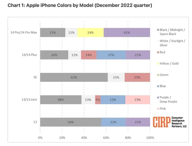 抚松苹果维修网点分享：美国用户最喜欢什么颜色的iPhone 14？ 