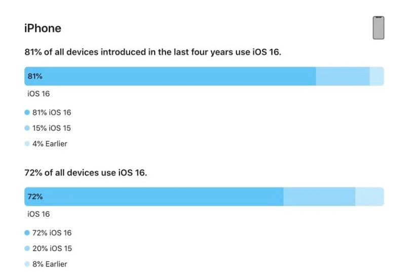 抚松苹果手机维修分享iOS 16 / iPadOS 16 安装率 