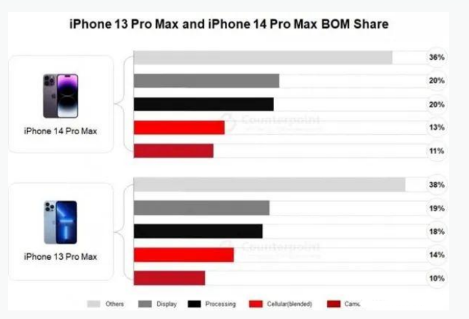 抚松苹果手机维修分享iPhone 14 Pro的成本和利润 