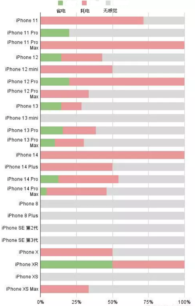 抚松苹果手机维修分享iOS16.2太耗电怎么办？iOS16.2续航不好可以降级吗？ 