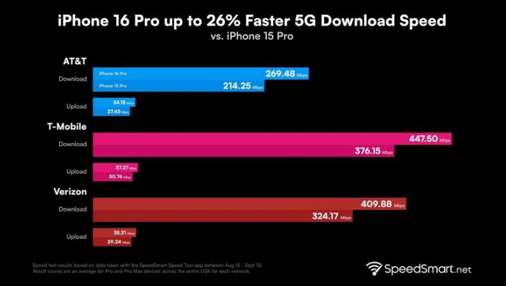 抚松苹果手机维修分享iPhone 16 Pro 系列的 5G 速度 